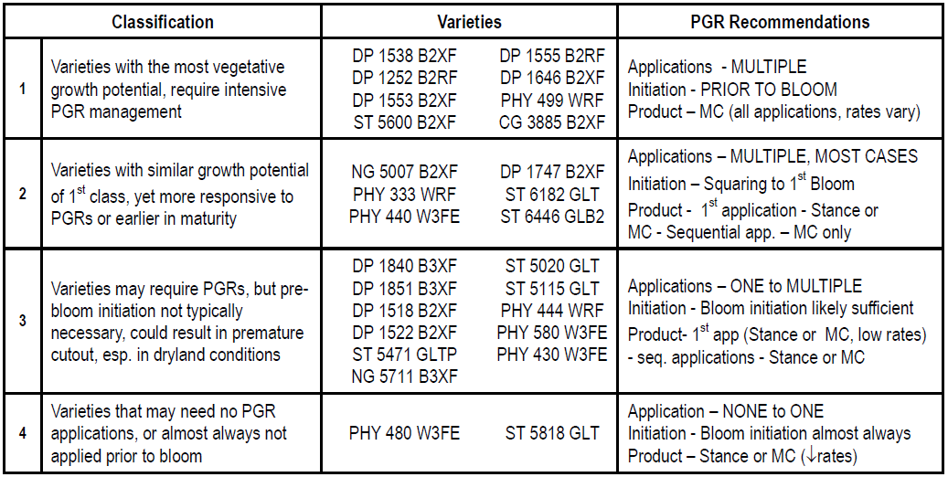 Late Planted Cotton and Plant Growth Regulators (PGR's)