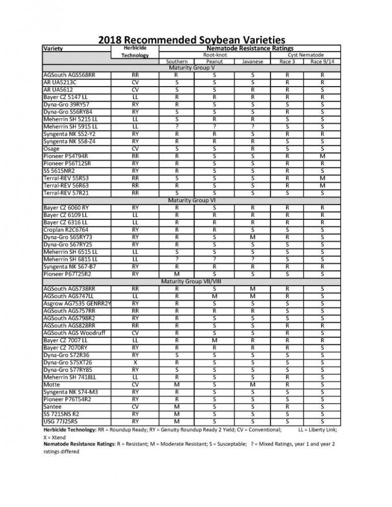 Soybean Varieties for 2018 Tattnall County Extension
